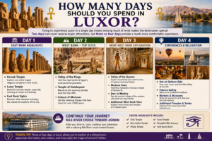 Four-day Luxor itinerary featuring Karnak Temple, Luxor Temple, Valley of the Kings, Temple of Hatshepsut, Valley of the Queens, hot-air balloon rides, felucca sailing, and a Nile cruise toward Aswan.