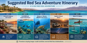 Suggested 5-day Red Sea adventure itinerary featuring coastal resorts, snorkeling, coral reefs, scuba diving, marine wildlife, desert safari, stargazing, kayaking, and paddleboarding.