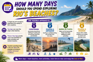 🏄 Rio De Janeiro Beach Adventures – Surfing, Swimming & Water Sports 16 How Many Days Should You Spend Exploring Rio’s Beaches infographic showing a four-day itinerary for Copacabana, Ipanema and Arpoador, Barra da Tijuca, Prainha and Grumari.