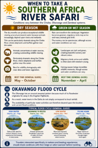 Southern Africa river safari seasonal guide showing dry-season wildlife, green-season waterways and the Okavango Delta flood cycle.
